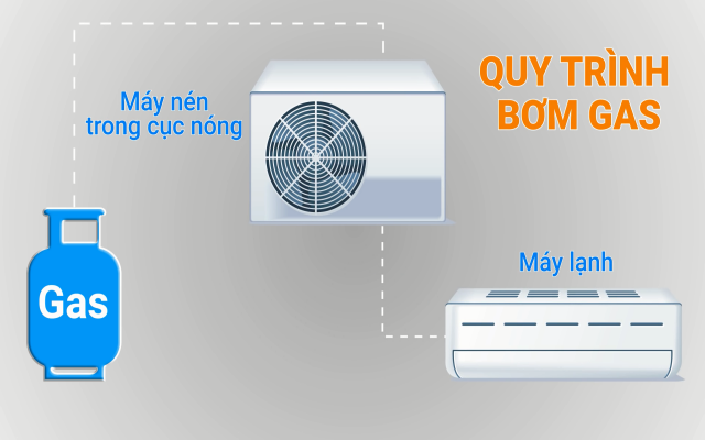 https://maylanhmiennam.vn/wp-content/uploads/2019/06/quy-trinh-bom-gas-may-lanh-640x400.png